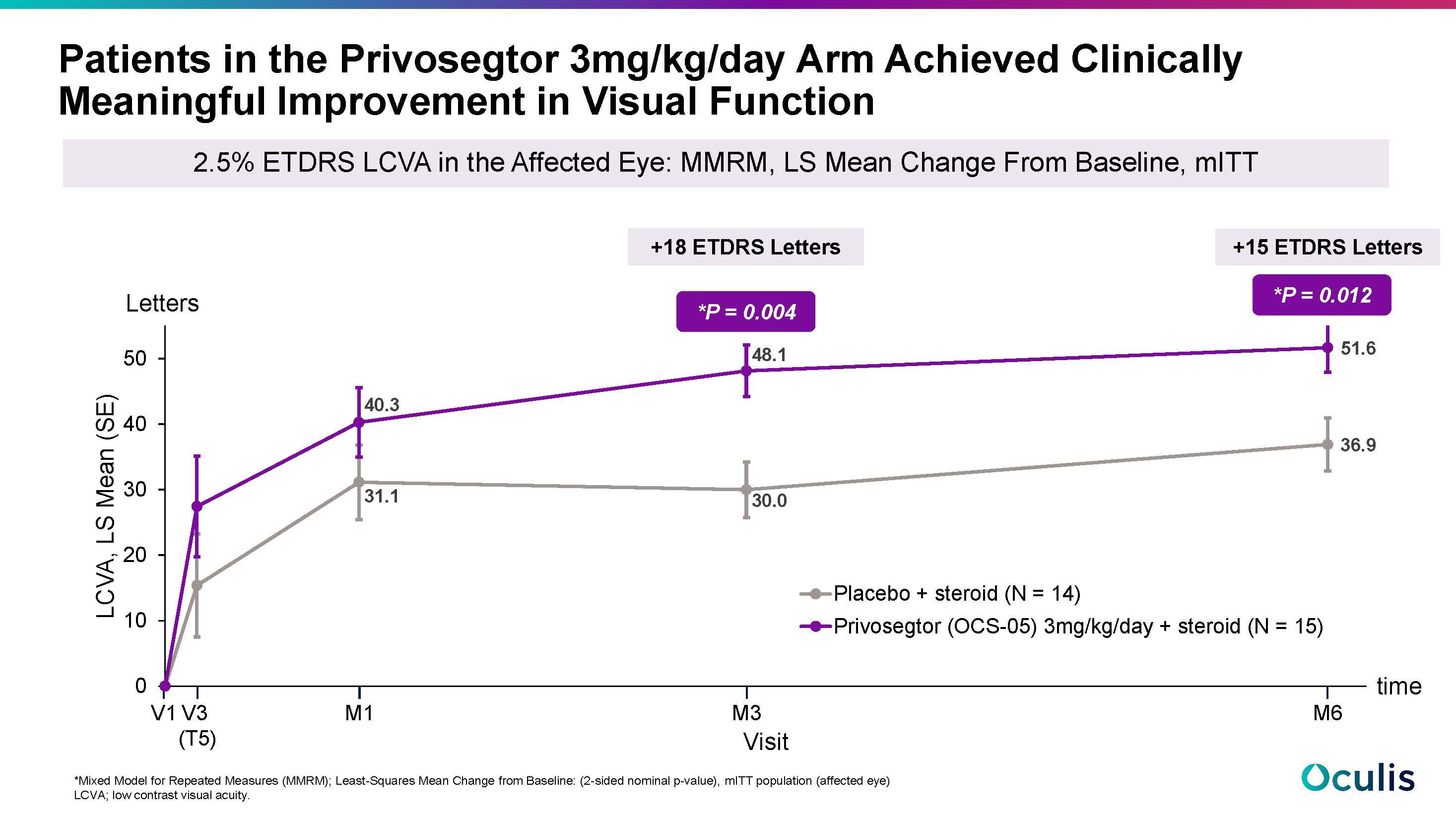 Privosegtor Shows Promise for AON